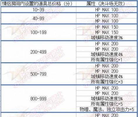 DNF结婚戒指升级攻略（无需逐个升级，提升战力快人一步！）