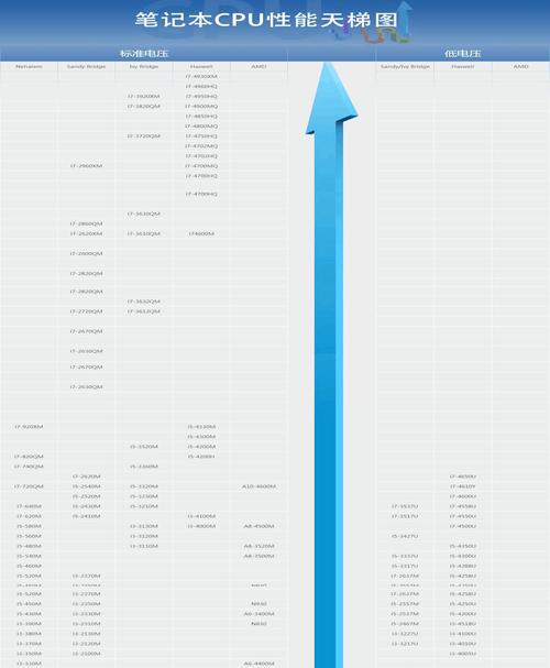 笔记本CPU天梯排行榜解析（揭秘笔记本CPU天梯排行榜，选购更高效处理器）