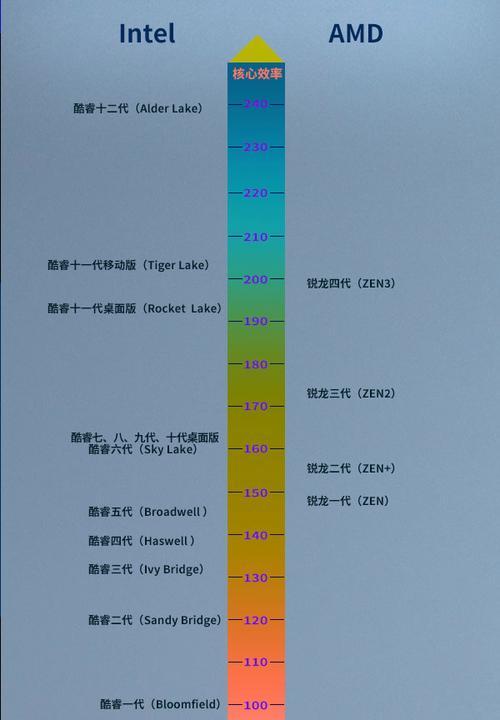 深入解析CPU型号的性能参数（从型号到性能，一网打尽）