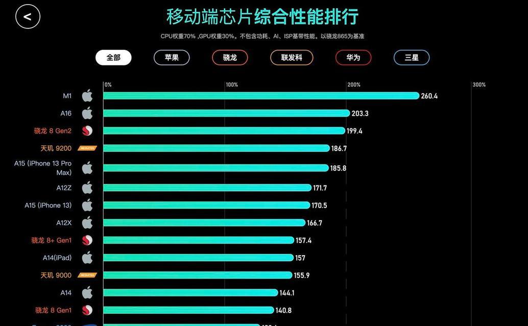 骁龙处理器性能排行榜（行业领先的骁龙处理器性能排行榜与评测分析）