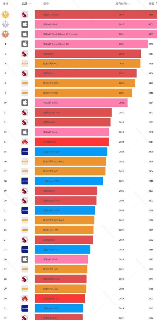2021年最新手机CPU性能排行榜天梯图发布（全面揭秘手机处理器领域的最新动态，亮点、黑马纷纷浮出水面）