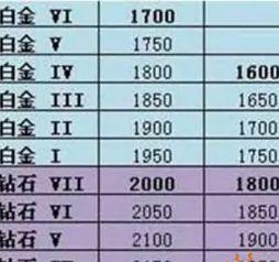 LOL隐藏分恢复正常的方法（重塑你的游戏实力，提升隐藏分排位）