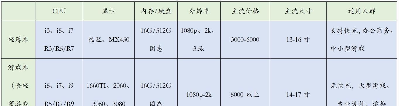 家用电脑主流配置及相关小知识（解读当前家用电脑主流配置和提供实用知识，助您选购设备。）