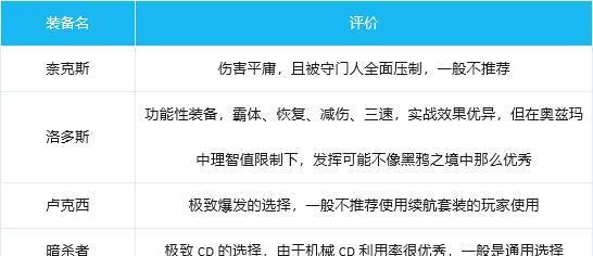 DNF男机械毕业装备排行榜（全面分析男机械毕业装备，帮助玩家选择装备）