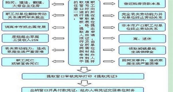 公积金提取方法和流程详解（了解公积金提取的条件和操作，助你轻松提取公积金）