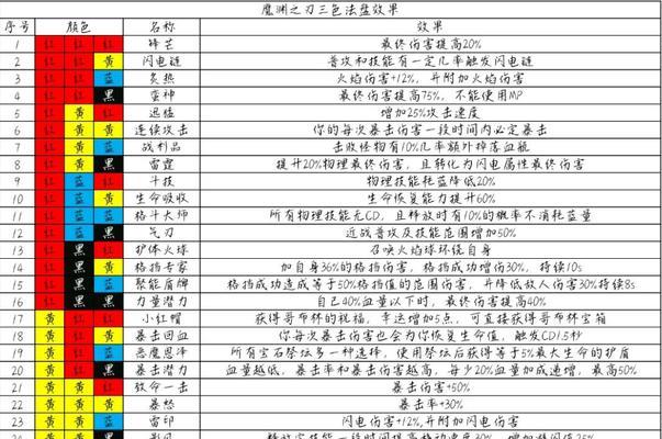 魔法门挂机攻略（揭秘魔法门挂机技巧，让平民玩家轻松升级装备）