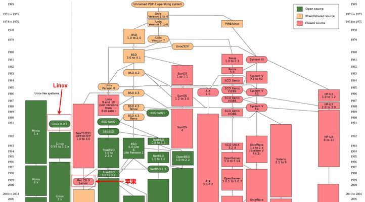 Unix还是Linux？一场操作系统之战的选择（探究Unix与Linux的差异，帮助你做出选择）