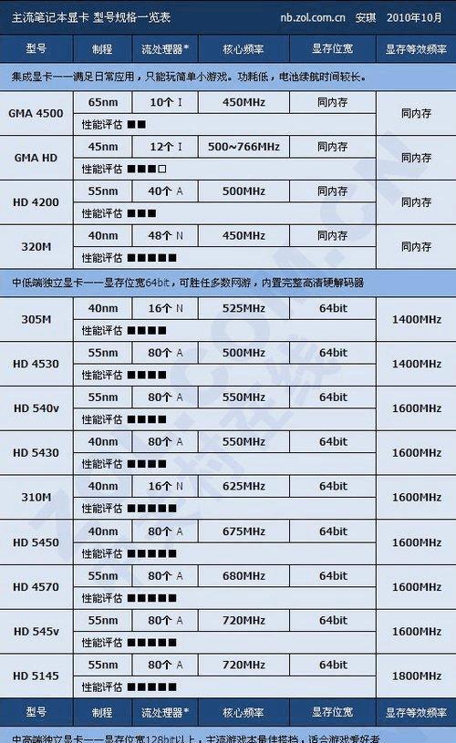 2021年笔记本电脑显卡排名大揭秘！（性能、价格、热度——一览众山小！）