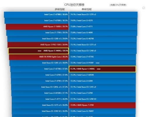 全面解析锐龙处理器的性能排行（揭秘性能榜首，探讨锐龙处理器的优势与劣势）
