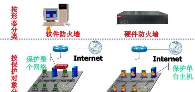 网络防火墙的重要性与作用（保障网络安全，防范网络攻击）