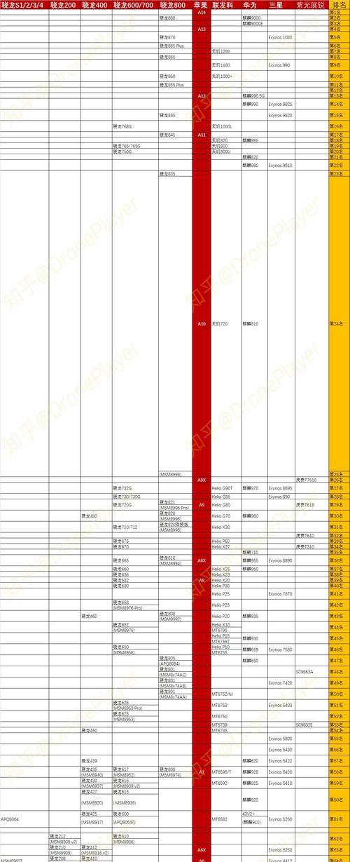 手机CPU处理器排名2021年度评选