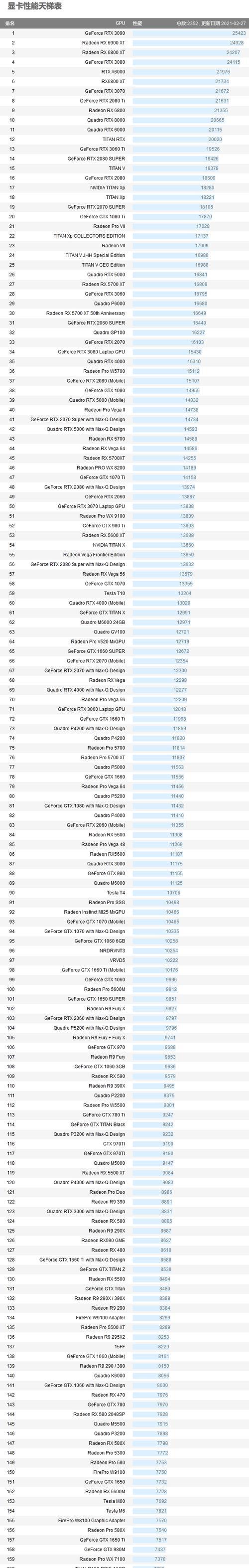 解析台式电脑显卡性能天梯图（通过天梯图了解显卡性能趋势）