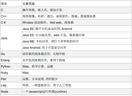 自学电脑编程的入门指南（从零基础开始掌握编程技能）