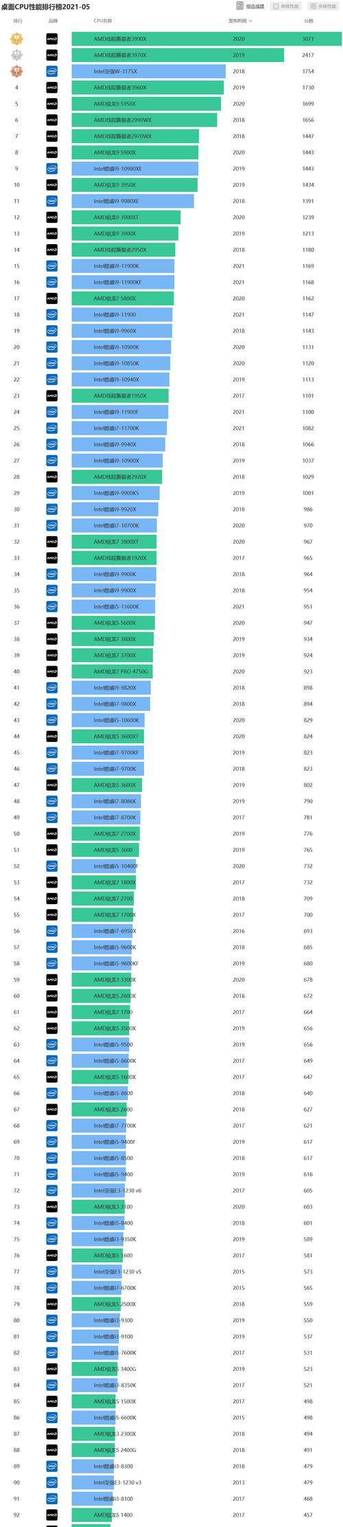 2021台式电脑CPU性能排行榜（最新一代CPU震撼登场）