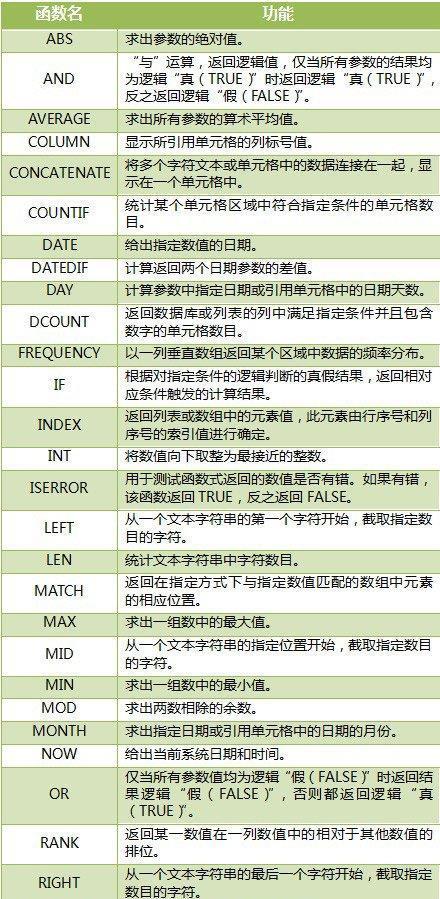 掌握Excel表格常用函数，轻松处理数据（深入了解Excel函数）