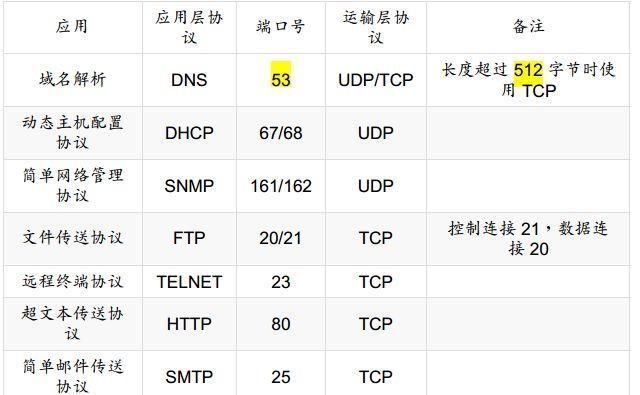 SMTP端口配置及使用方法（了解SMTP端口号及常见配置问题）