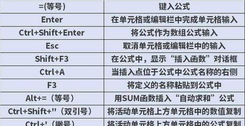 Excel快捷键大全——提高表格图处理效率的秘密（掌握常用Excel快捷键）