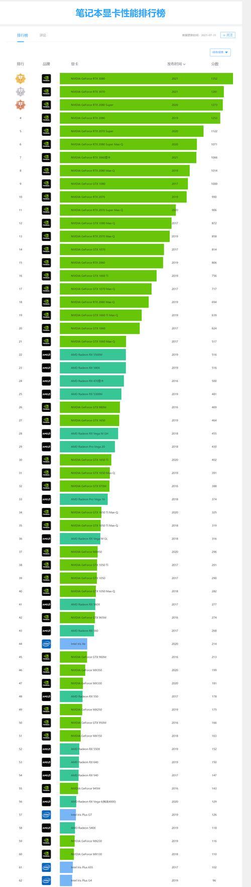 笔记本显卡型号排行榜（全面了解笔记本显卡型号）