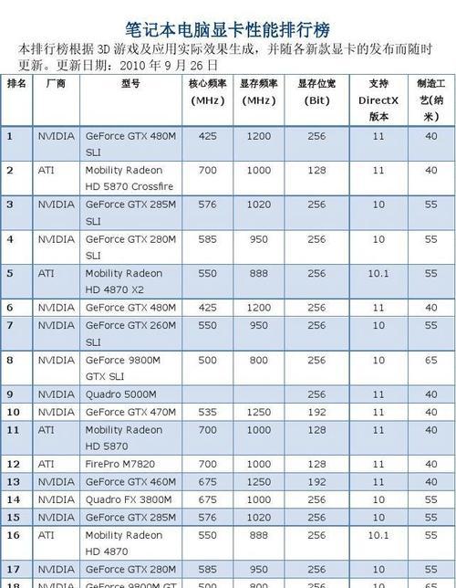 2024年笔记本电脑显卡排名及评价（最新显卡排名榜单揭示）