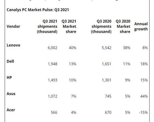 探讨笔记本电脑销量排名前十名的品牌巨头（揭秘笔记本电脑行业的市场竞争力量）