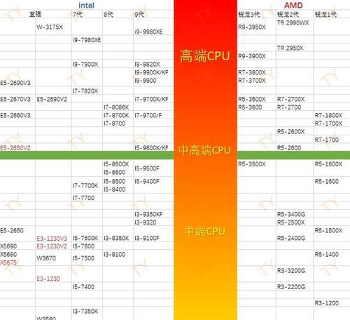 锐龙处理器性能排行榜发布（揭秘锐龙处理器系列性能对比）