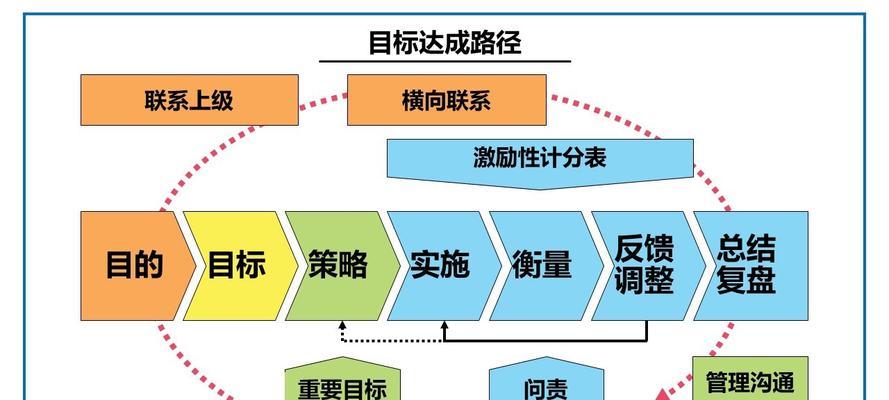 提升目标管理技巧，实现有效计划执行（打造目标管理系统）