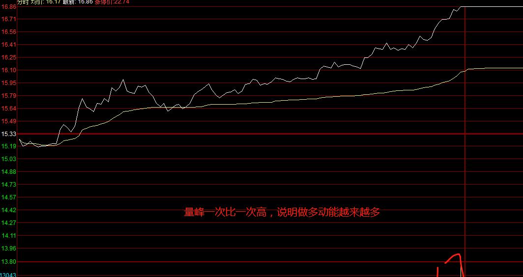 掌握筹码分布图，成为投资高手（初学者必备的技巧与实用指南）