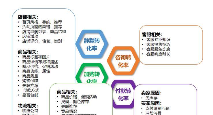 提高下单转化率的正确方法（优化网站用户体验）