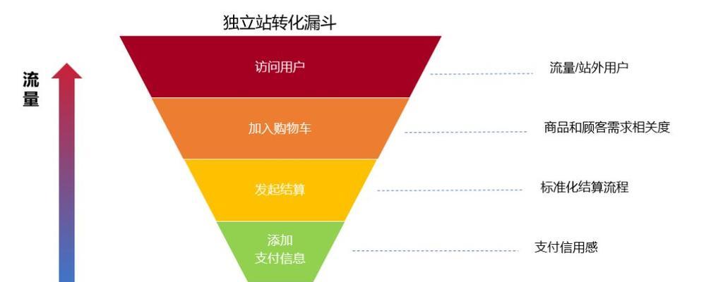 提高下单转化率的正确方法（优化网站用户体验）