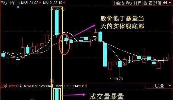 成交量选股技巧与方法（掌握成交量选股的关键）