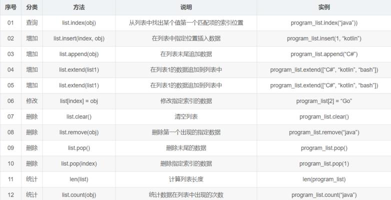 Python基础函数大全（掌握Python中常用的基础函数）