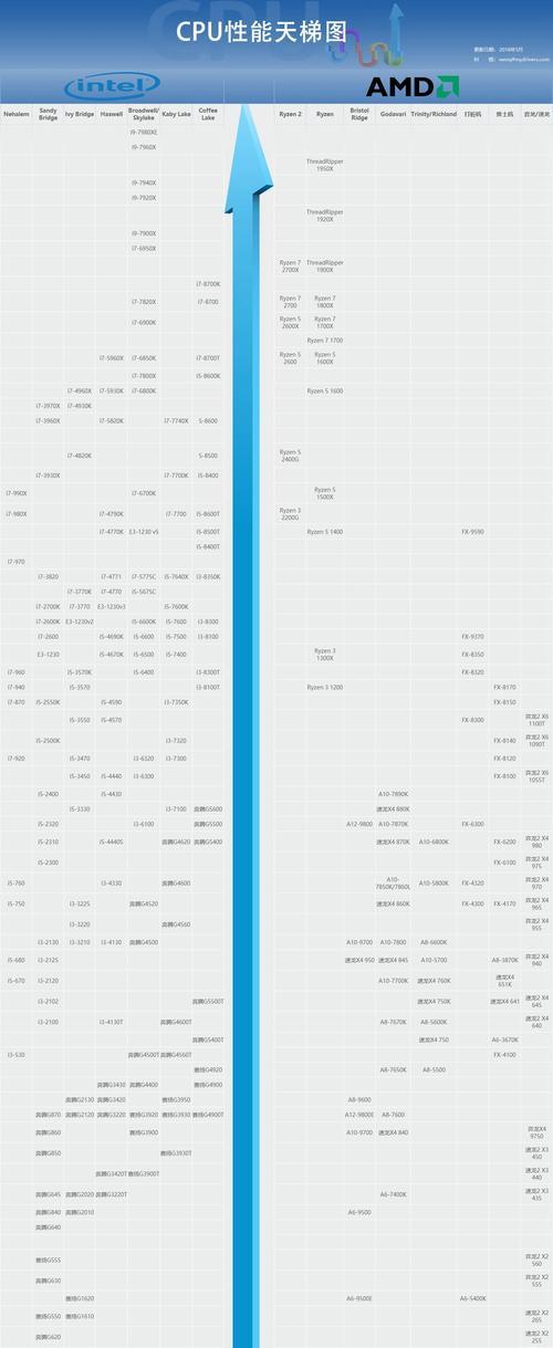 台式电脑CPU性能排行榜（2024年最新排名发布）