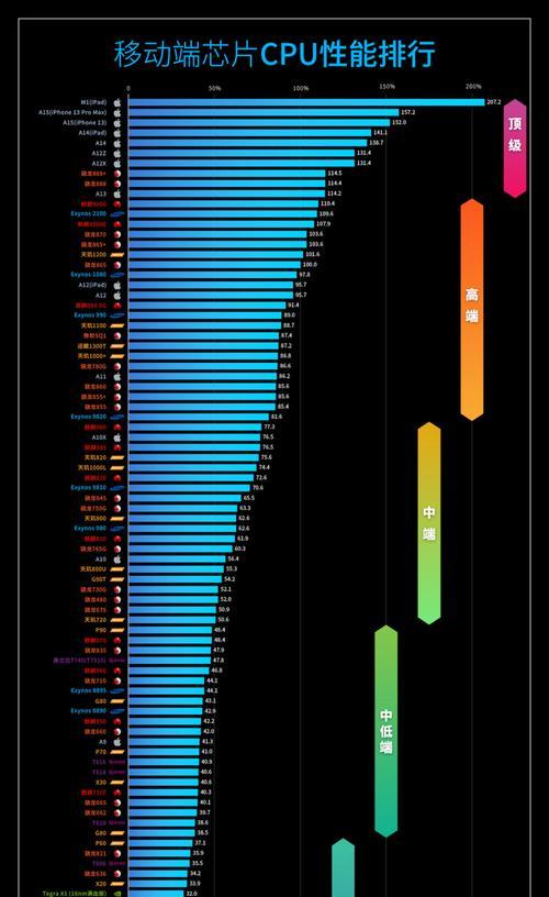 骁龙处理器性能排行榜（揭秘骁龙处理器的性能表现）