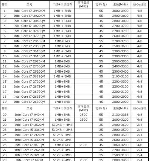 2024年最新笔记本电脑CPU排行榜揭晓（性能怪兽悍然问世）