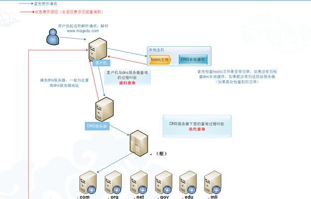 国内速度最快的DNS配置推荐（提升网络速度）