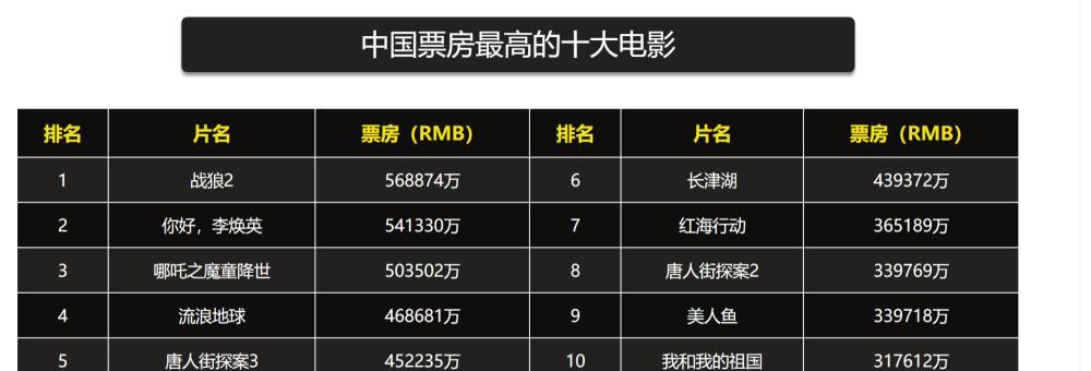 国内最佳拍照手机排行榜揭晓（探索国内手机摄影领域中的佼佼者）