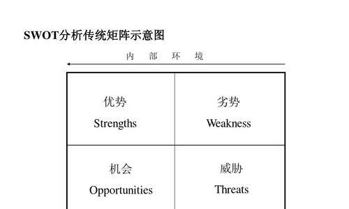 用SWOT分析发掘个人优势，实现自我突破（探索你的优势）