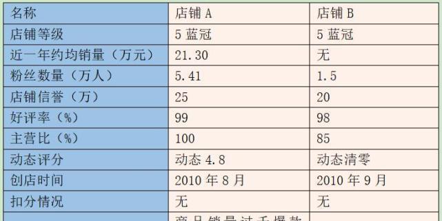 提高店铺好评率的有效方法（增加顾客满意度的关键策略与技巧）