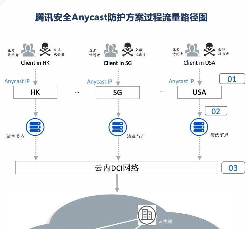 保护网络免受DDoS攻击的有效方法（分享一些有效的DDoS防御策略）