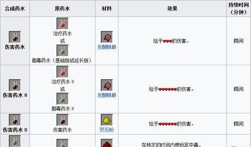 全面了解MC药水合成表大全（探索Minecraft中各种神奇的药水合成方式）