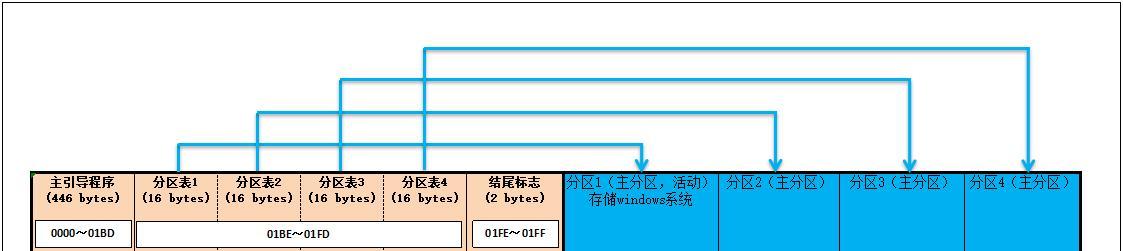 MBR与GUID的快速分区选择（MBR与GUID分区方式的比较和选择）