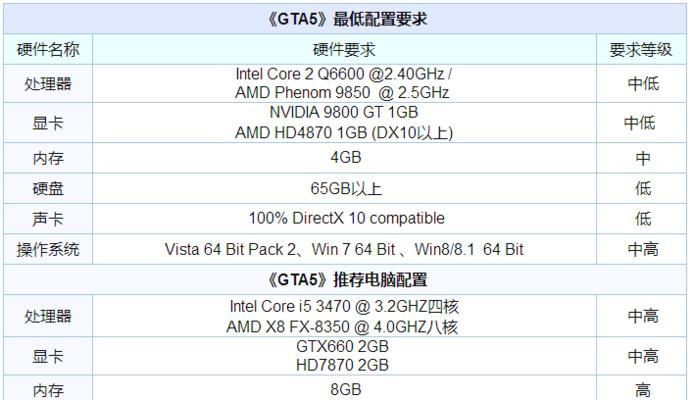 最低配置笔记本玩GTA5，你需要知道的（揭秘能让你的笔记本玩转GTA5的最低配置）