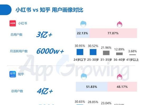 快速增加社交媒体粉丝的技巧（提高曝光率）