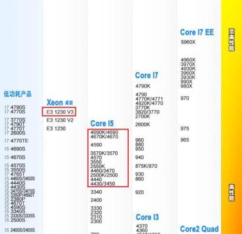 笔记本i5系列处理器性能排名大揭秘（探索i5系列处理器在笔记本领域中的性能表现与竞争力）