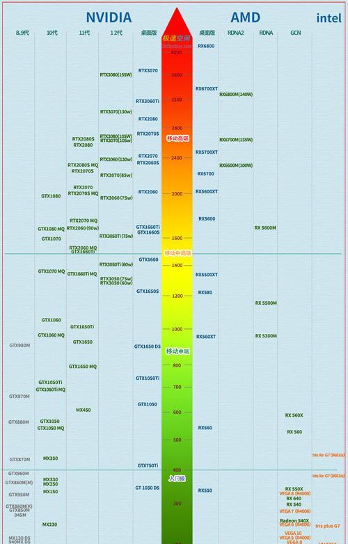 解读台式电脑显卡性能天梯图（从天梯图中了解最新显卡性能）