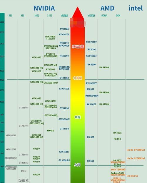 解读台式电脑显卡性能天梯图（从天梯图中了解最新显卡性能）