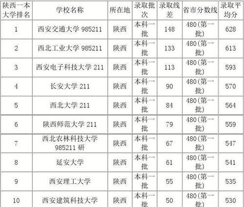 全国顶级大专院校一览（挑战精英教育的殿堂）