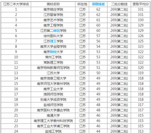 揭秘三本院校的排名和分数线（揭开三本院校的真正实力）