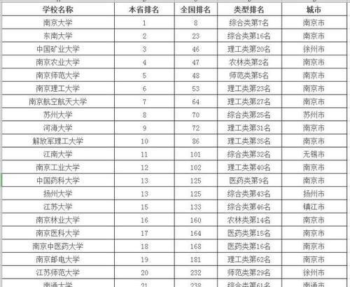 江苏公办专科学校排名榜出炉，哪所最受瞩目（江苏公办专科学校排名揭秘）