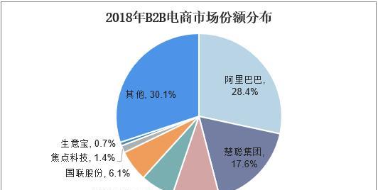 深入了解常见的B2B平台（探索B2B电商平台的特点）